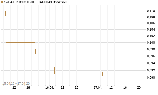 Call auf Daimler Truck Holding [Société Générale Effekten GmbH] Chart