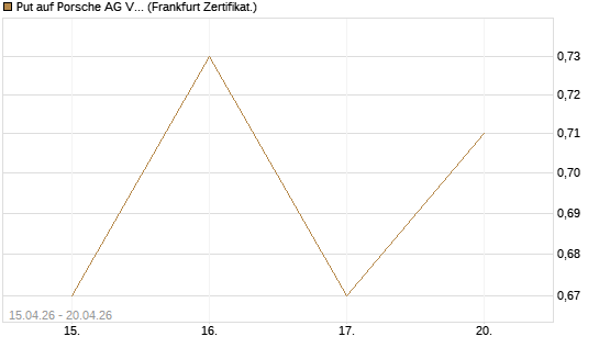 Put auf Porsche AG Vz [Société Générale Effekten GmbH] Chart