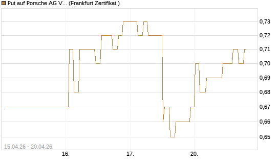 Put auf Porsche AG Vz [Société Générale Effekten GmbH] Chart