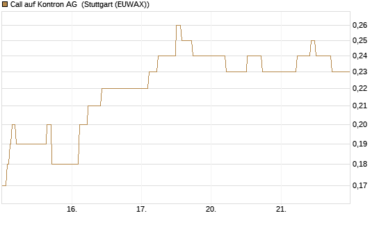 Call auf Kontron AG [Société Générale Effekten GmbH] Chart