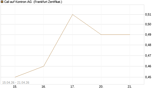 Call auf Kontron AG [Société Générale Effekten GmbH] Chart