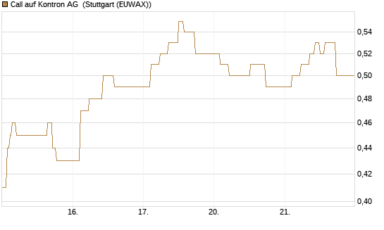 Call auf Kontron AG [Société Générale Effekten GmbH] Chart