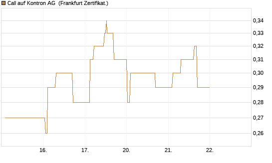Call auf Kontron AG [Société Générale Effekten GmbH] Chart