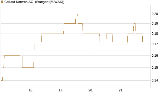 Call auf Kontron AG [Société Générale Effekten GmbH] Chart