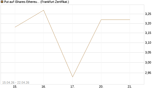 Put auf iShares Ethereum Trust ETF [Vontobel] Chart