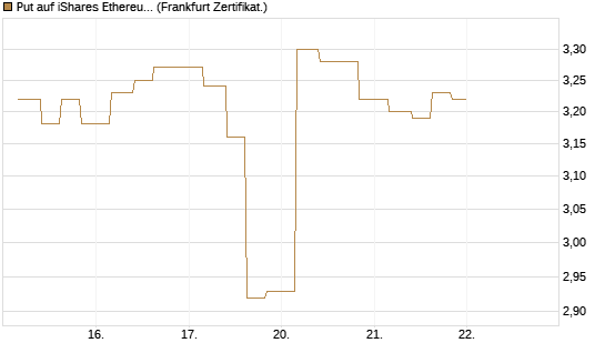 Put auf iShares Ethereum Trust ETF [Vontobel] Chart