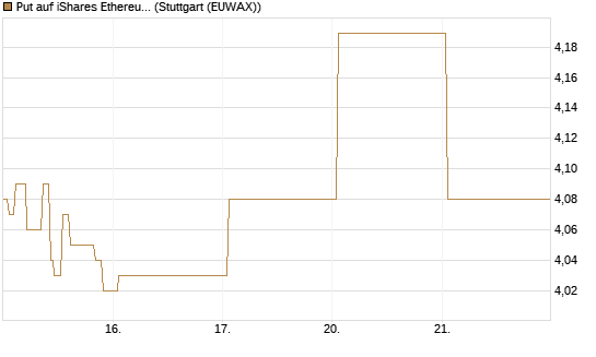 Put auf iShares Ethereum Trust ETF [Vontobel] Chart