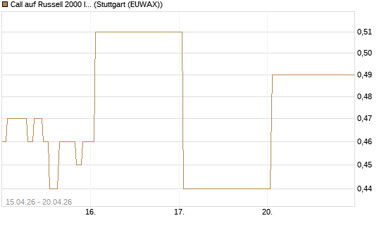 Call auf Russell 2000 Index [Vontobel] Chart
