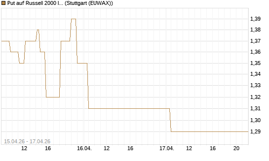 Put auf Russell 2000 Index [Vontobel] Chart