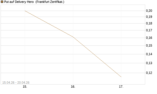 Put auf Delivery Hero [Vontobel] Chart