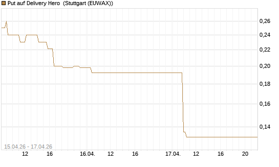 Put auf Delivery Hero [Vontobel] Chart