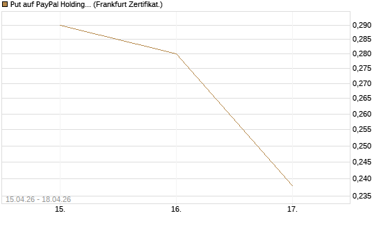 Put auf PayPal Holdings [Vontobel] Chart