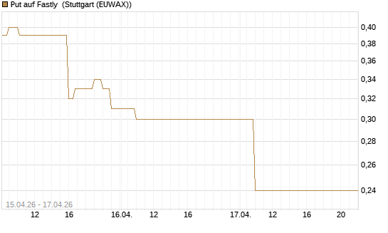 Put auf Fastly [J.P. Morgan Structured Products B.V.] Chart