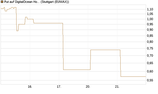 Put auf DigitalOcean Holdings [J.P. Morgan Structured Products B.V.] Chart