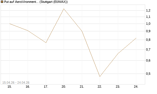 Put auf AeroVironment Inc [J.P. Morgan Structured Products B.V.] Chart