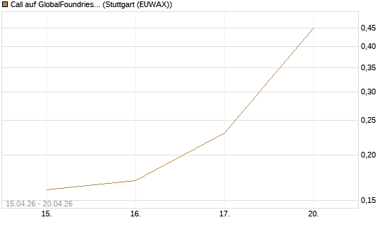 Call auf GlobalFoundries [J.P. Morgan Structured Products B.V.] Chart