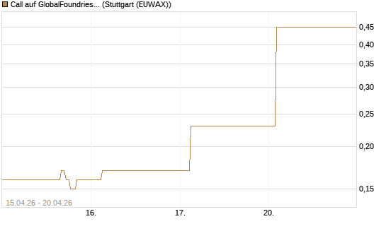 Call auf GlobalFoundries [J.P. Morgan Structured Products B.V.] Chart