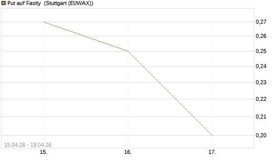 Put auf Fastly [J.P. Morgan Structured Products B.V.] Chart