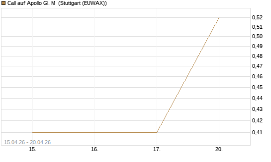 Call auf Apollo Gl. M [J.P. Morgan Structured Products B.V.] Chart