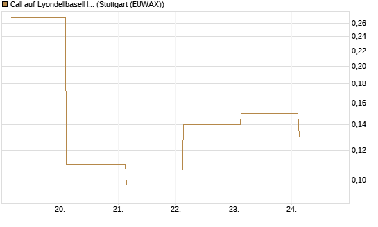 Call auf Lyondellbasell Industries  [J.P. Morgan Structured Products B.V.] Chart