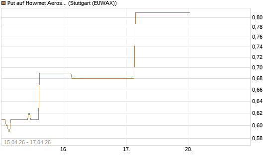 Put auf Howmet Aerospace [J.P. Morgan Structured Products B.V.] Chart