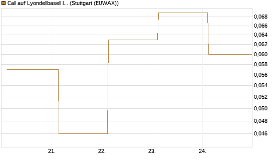Call auf Lyondellbasell Industries  [J.P. Morgan Structured Products B.V.] Chart