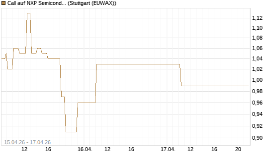 Call auf NXP Semiconductors N.V. [J.P. Morgan Structured Products B.V.] Chart