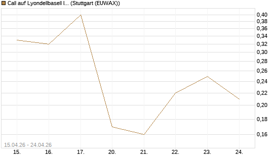 Call auf Lyondellbasell Industries  [J.P. Morgan Structured Products B.V.] Chart