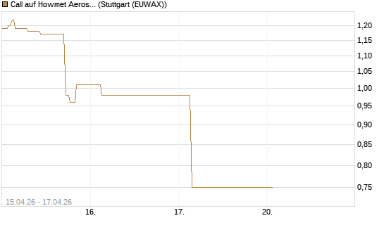Call auf Howmet Aerospace [J.P. Morgan Structured Products B.V.] Chart