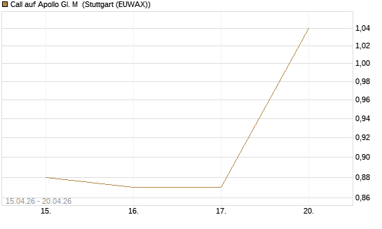 Call auf Apollo Gl. M [J.P. Morgan Structured Products B.V.] Chart