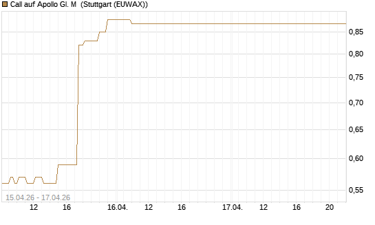 Call auf Apollo Gl. M [J.P. Morgan Structured Products B.V.] Chart