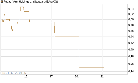 Put auf Arm Holdings plc. [ADR] [J.P. Morgan Structured Products B.V.] Chart