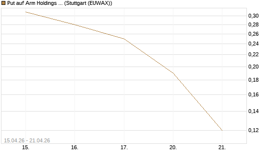 Put auf Arm Holdings plc. [ADR] [J.P. Morgan Structured Products B.V.] Chart