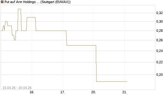 Put auf Arm Holdings plc. [ADR] [J.P. Morgan Structured Products B.V.] Chart