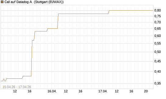 Call auf Datadog A [J.P. Morgan Structured Products B.V.] Chart