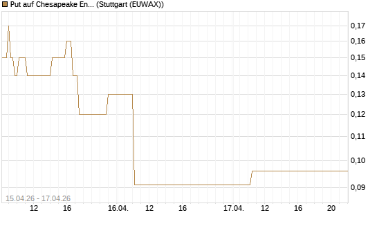 Put auf Chesapeake Energy [J.P. Morgan Structured Products B.V.] Chart