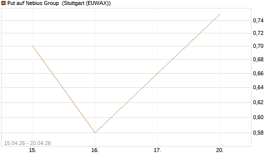 Put auf Nebius Group [J.P. Morgan Structured Products B.V.] Chart