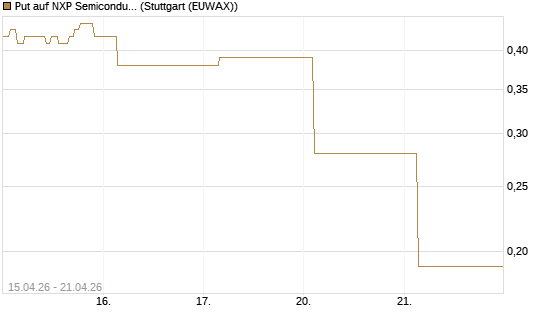 Put auf NXP Semiconductors N.V. [J.P. Morgan Structured Products B.V.] Chart