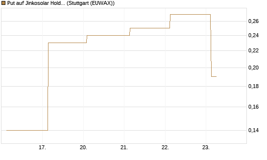 Put auf Jinkosolar Holdings Company Limited [J.P. Morgan Structured Products B.V.] Chart