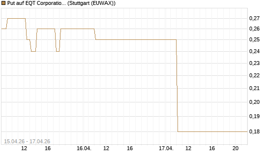 Put auf EQT Corporation [J.P. Morgan Structured Products B.V.] Chart