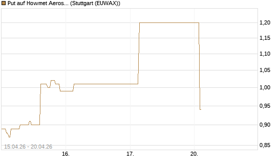 Put auf Howmet Aerospace [J.P. Morgan Structured Products B.V.] Chart