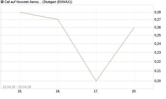 Call auf Howmet Aerospace [J.P. Morgan Structured Products B.V.] Chart