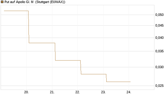 Put auf Apollo Gl. M [J.P. Morgan Structured Products B.V.] Chart