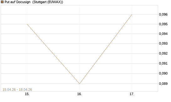 Put auf Docusign [J.P. Morgan Structured Products B.V.] Chart