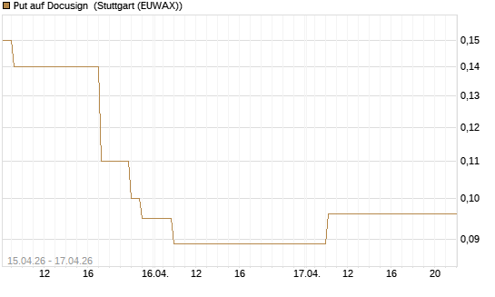 Put auf Docusign [J.P. Morgan Structured Products B.V.] Chart