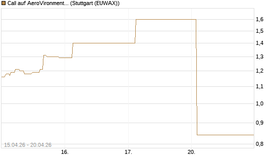 Call auf AeroVironment Inc [J.P. Morgan Structured Products B.V.] Chart