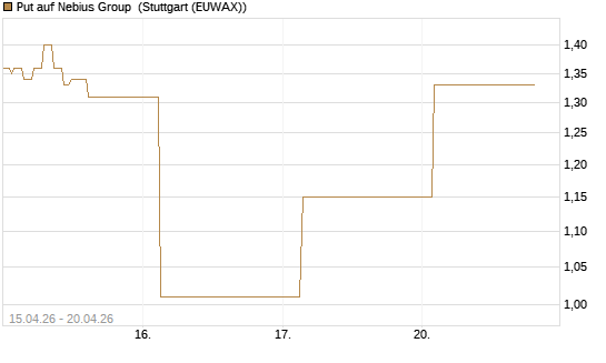 Put auf Nebius Group [J.P. Morgan Structured Products B.V.] Chart