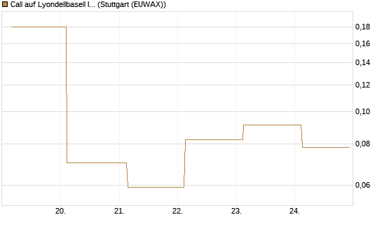 Call auf Lyondellbasell Industries  [J.P. Morgan Structured Products B.V.] Chart
