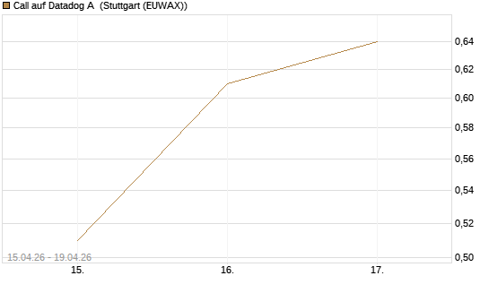 Call auf Datadog A [J.P. Morgan Structured Products B.V.] Chart