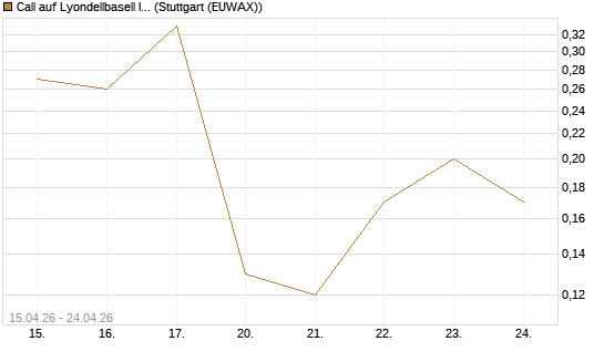 Call auf Lyondellbasell Industries  [J.P. Morgan Structured Products B.V.] Chart